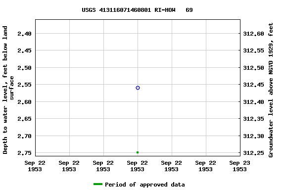 Graph of groundwater level data at USGS 413116071460801 RI-HOW   69