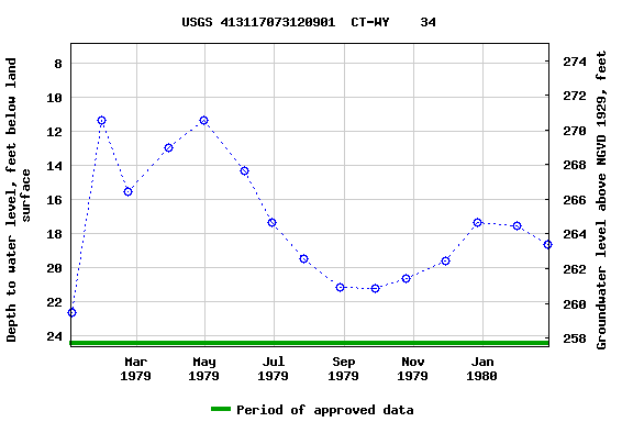 Graph of groundwater level data at USGS 413117073120901  CT-WY    34