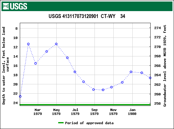 Graph of groundwater level data at USGS 413117073120901  CT-WY    34