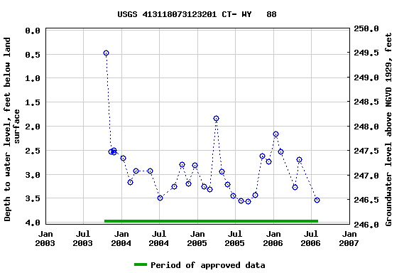 Graph of groundwater level data at USGS 413118073123201 CT- WY   88