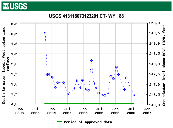 Graph of groundwater level data at USGS 413118073123201 CT- WY   88