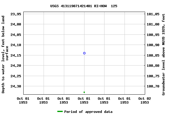 Graph of groundwater level data at USGS 413119071421401 RI-HOW  125