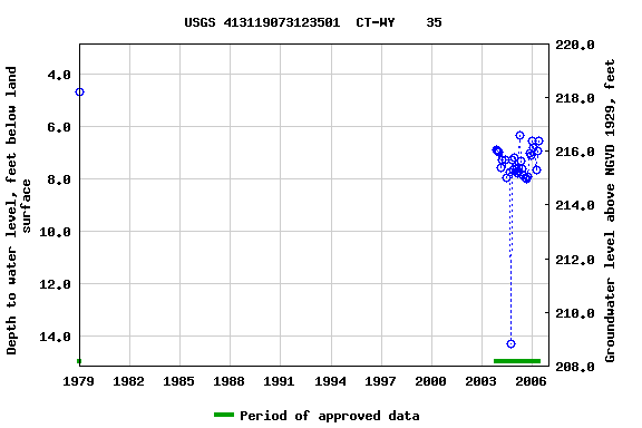 Graph of groundwater level data at USGS 413119073123501  CT-WY    35