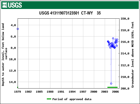 Graph of groundwater level data at USGS 413119073123501  CT-WY    35