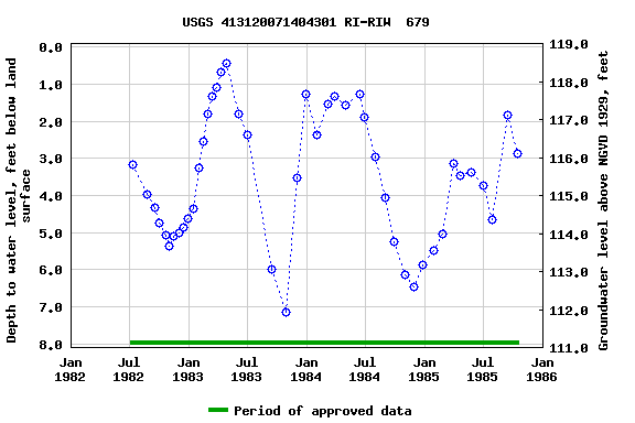 Graph of groundwater level data at USGS 413120071404301 RI-RIW  679