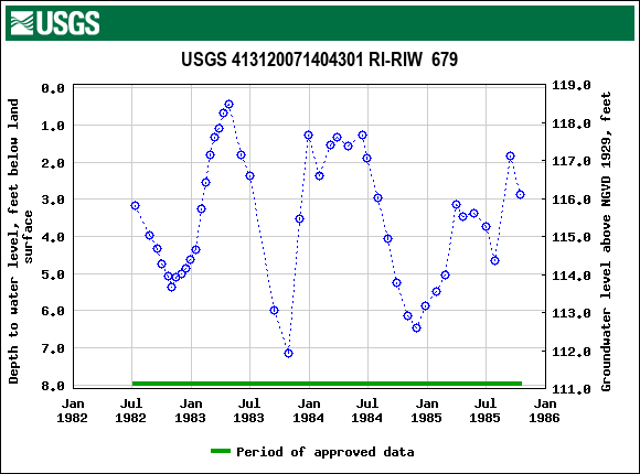 Graph of groundwater level data at USGS 413120071404301 RI-RIW  679