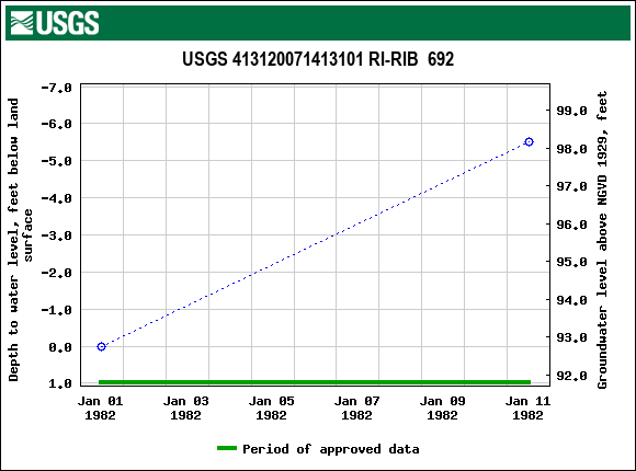 Graph of groundwater level data at USGS 413120071413101 RI-RIB  692