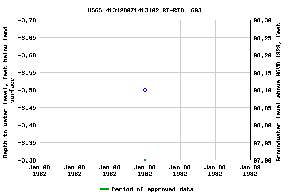 Graph of groundwater level data at USGS 413120071413102 RI-RIB  693