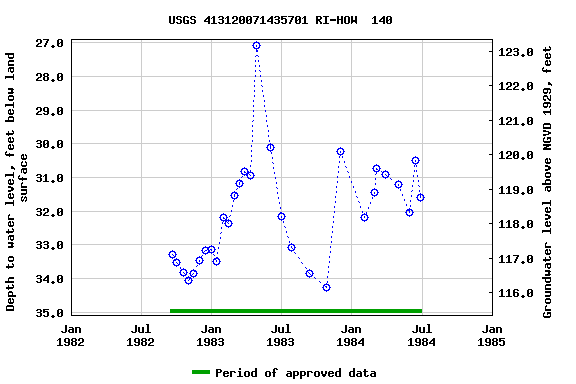 Graph of groundwater level data at USGS 413120071435701 RI-HOW  140