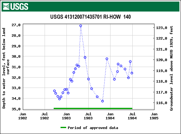 Graph of groundwater level data at USGS 413120071435701 RI-HOW  140