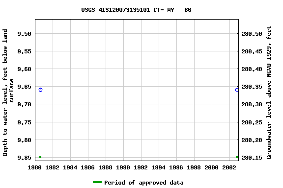 Graph of groundwater level data at USGS 413120073135101 CT- WY   66