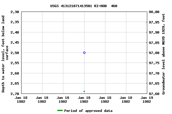 Graph of groundwater level data at USGS 413121071413501 RI-HOB  460