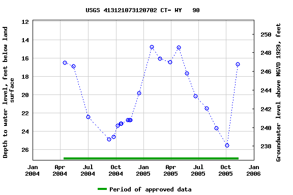 Graph of groundwater level data at USGS 413121073120702 CT- WY   90