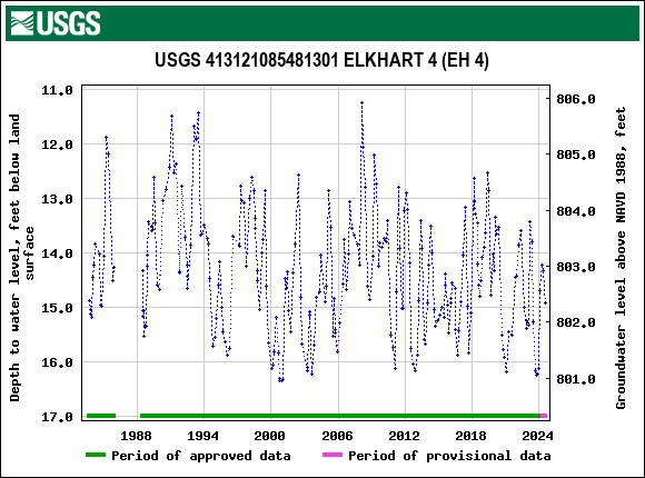 Graph of groundwater level data at USGS 413121085481301 ELKHART 4 (EH 4)
