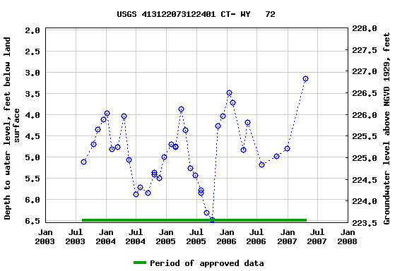 Graph of groundwater level data at USGS 413122073122401 CT- WY   72