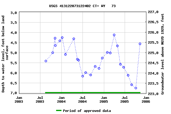 Graph of groundwater level data at USGS 413122073122402 CT- WY   73