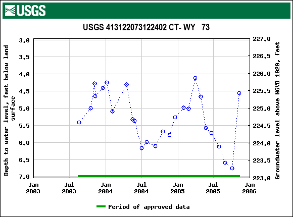 Graph of groundwater level data at USGS 413122073122402 CT- WY   73