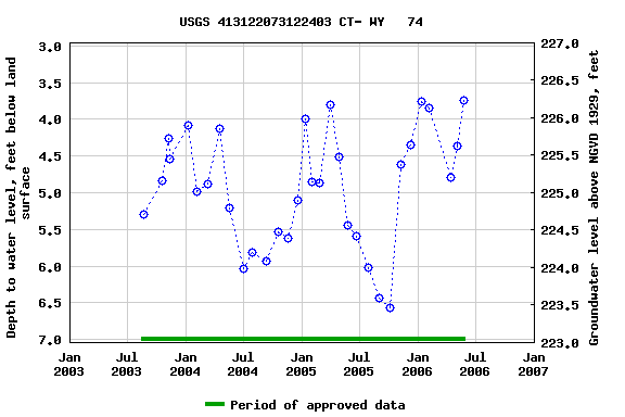 Graph of groundwater level data at USGS 413122073122403 CT- WY   74