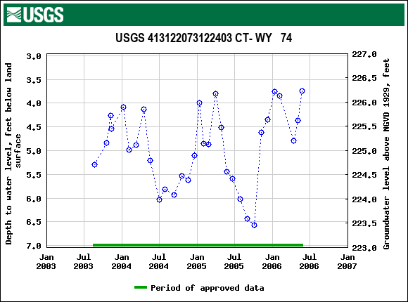 Graph of groundwater level data at USGS 413122073122403 CT- WY   74