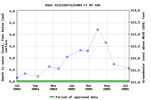 Graph of groundwater level data at USGS 413122073122404 CT WY 105