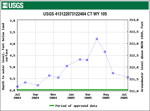 Graph of groundwater level data at USGS 413122073122404 CT WY 105