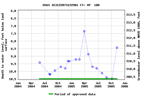 Graph of groundwater level data at USGS 413122073122501 CT- WY  100