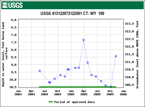 Graph of groundwater level data at USGS 413122073122501 CT- WY  100