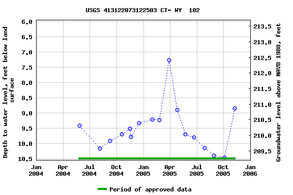 Graph of groundwater level data at USGS 413122073122503 CT- WY  102