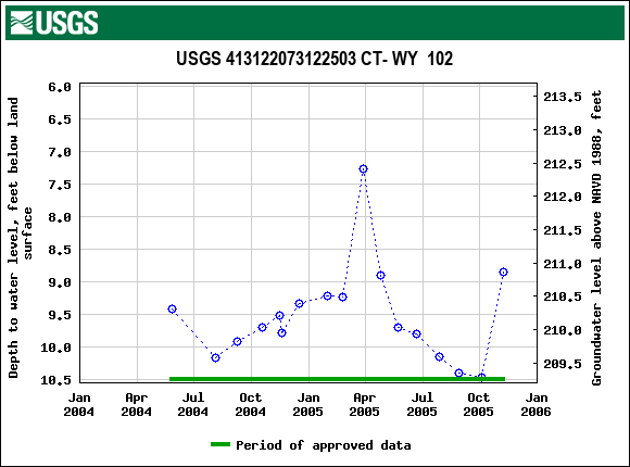 Graph of groundwater level data at USGS 413122073122503 CT- WY  102