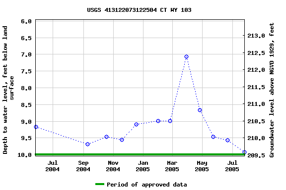 Graph of groundwater level data at USGS 413122073122504 CT WY 103