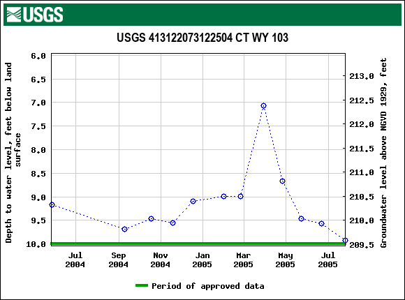 Graph of groundwater level data at USGS 413122073122504 CT WY 103