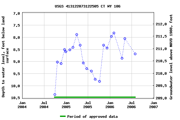 Graph of groundwater level data at USGS 413122073122505 CT WY 106