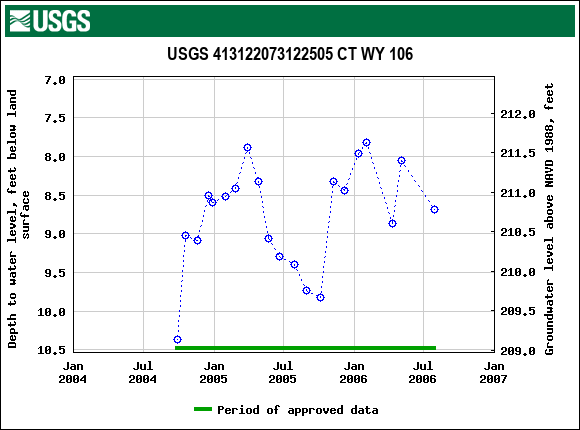 Graph of groundwater level data at USGS 413122073122505 CT WY 106