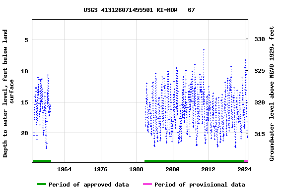 Graph of groundwater level data at USGS 413126071455501 RI-HOW   67