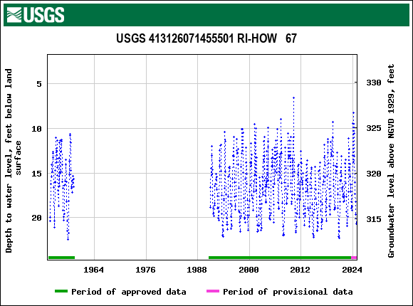 Graph of groundwater level data at USGS 413126071455501 RI-HOW   67