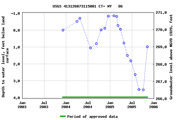 Graph of groundwater level data at USGS 413126073115001 CT- WY   86