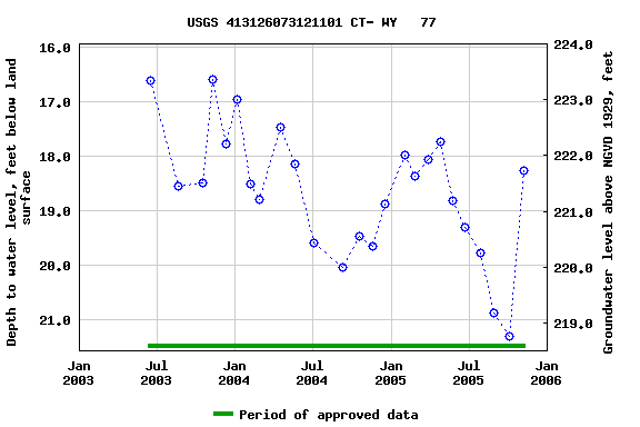 Graph of groundwater level data at USGS 413126073121101 CT- WY   77