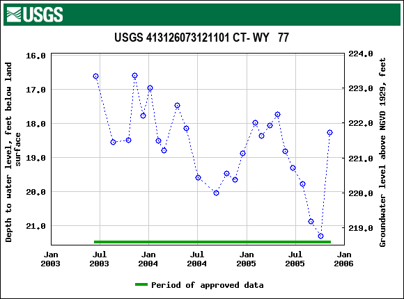 Graph of groundwater level data at USGS 413126073121101 CT- WY   77