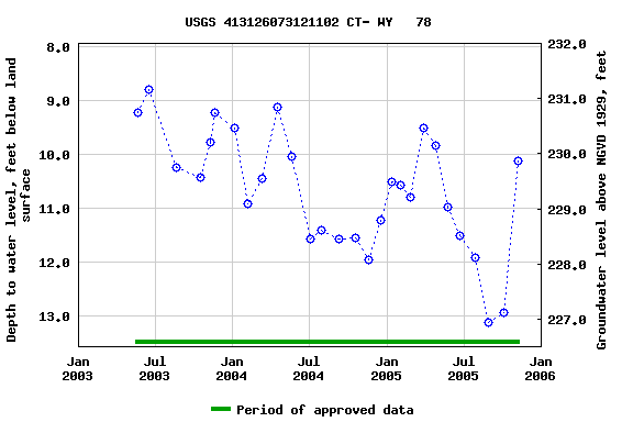 Graph of groundwater level data at USGS 413126073121102 CT- WY   78