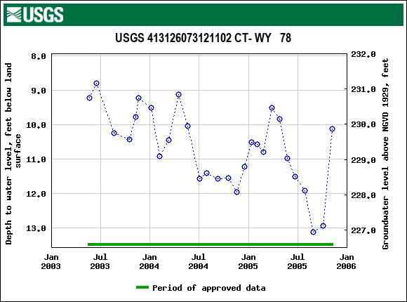 Graph of groundwater level data at USGS 413126073121102 CT- WY   78