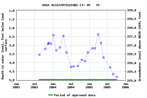 Graph of groundwater level data at USGS 413127073122401 CT- WY   75