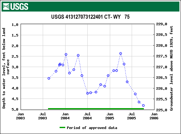 Graph of groundwater level data at USGS 413127073122401 CT- WY   75