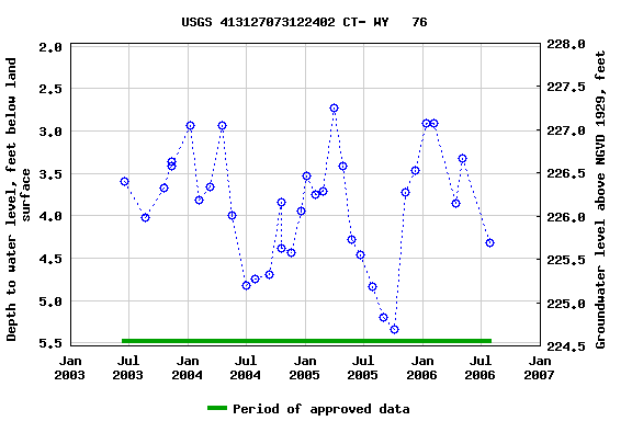 Graph of groundwater level data at USGS 413127073122402 CT- WY   76