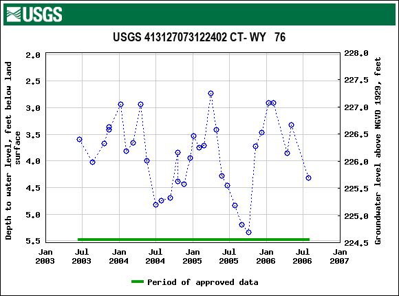 Graph of groundwater level data at USGS 413127073122402 CT- WY   76