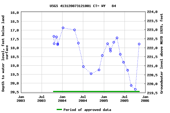 Graph of groundwater level data at USGS 413128073121001 CT- WY   84