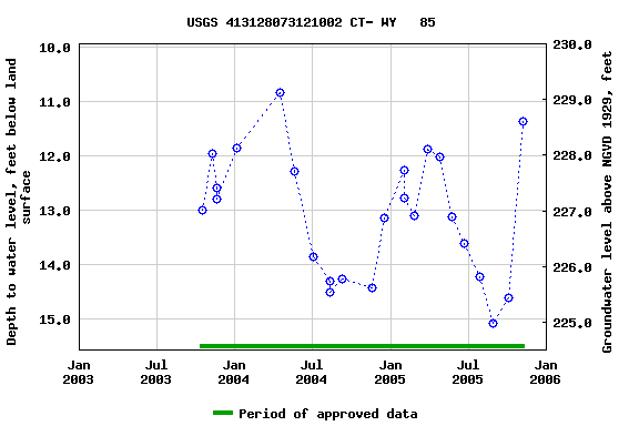 Graph of groundwater level data at USGS 413128073121002 CT- WY   85