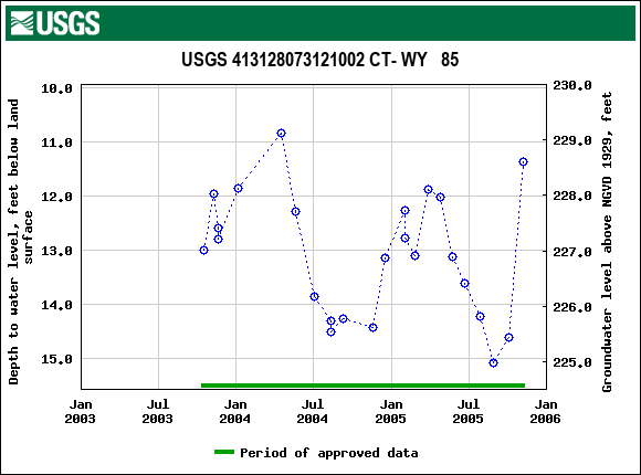 Graph of groundwater level data at USGS 413128073121002 CT- WY   85