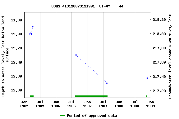 Graph of groundwater level data at USGS 413128073121901  CT-WY    44