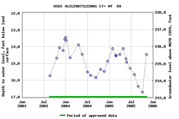 Graph of groundwater level data at USGS 413129073122001 CT- WY  69