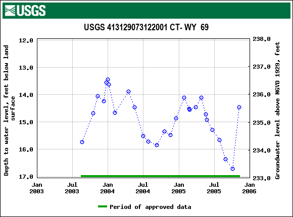 Graph of groundwater level data at USGS 413129073122001 CT- WY  69